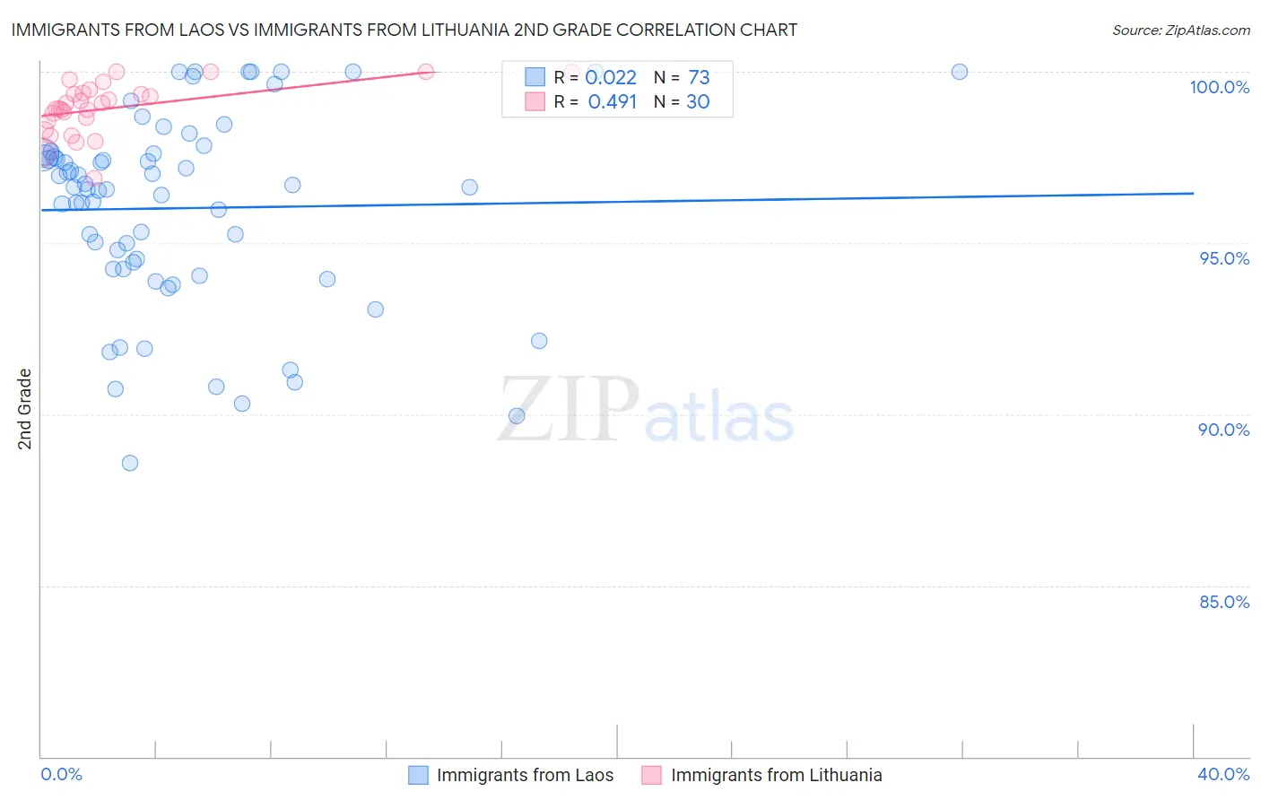 Immigrants from Laos vs Immigrants from Lithuania 2nd Grade