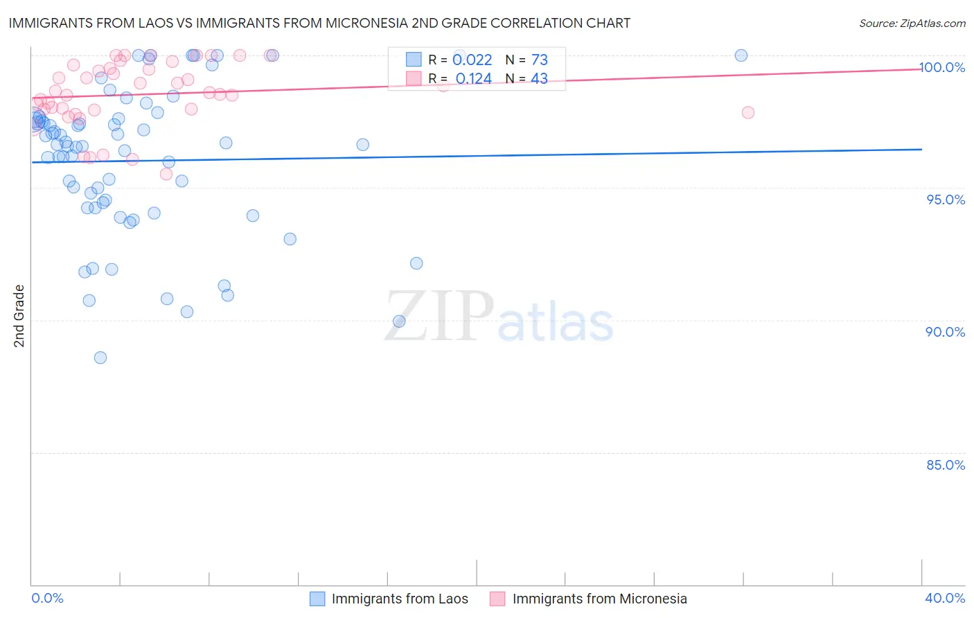 Immigrants from Laos vs Immigrants from Micronesia 2nd Grade