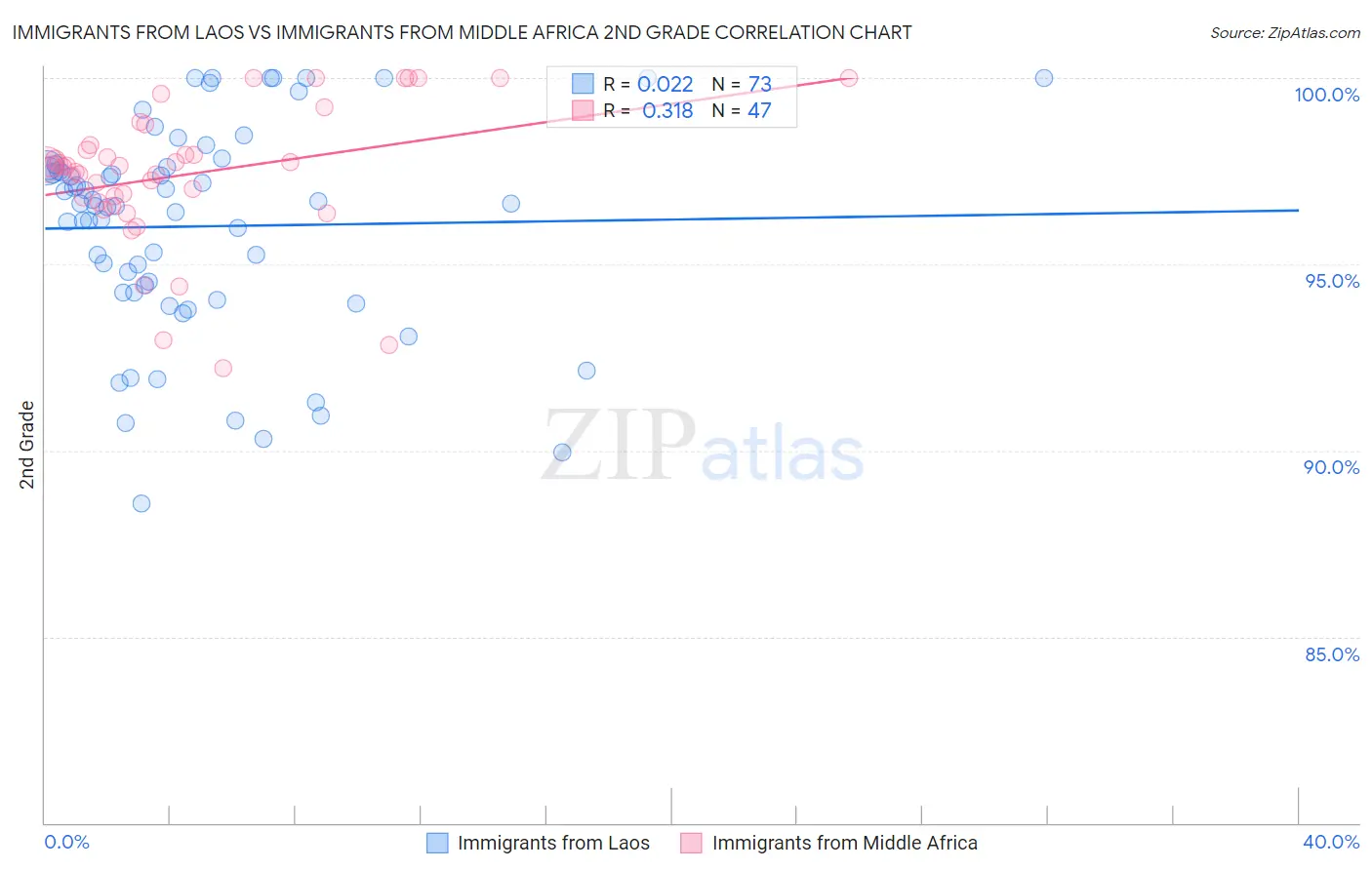 Immigrants from Laos vs Immigrants from Middle Africa 2nd Grade