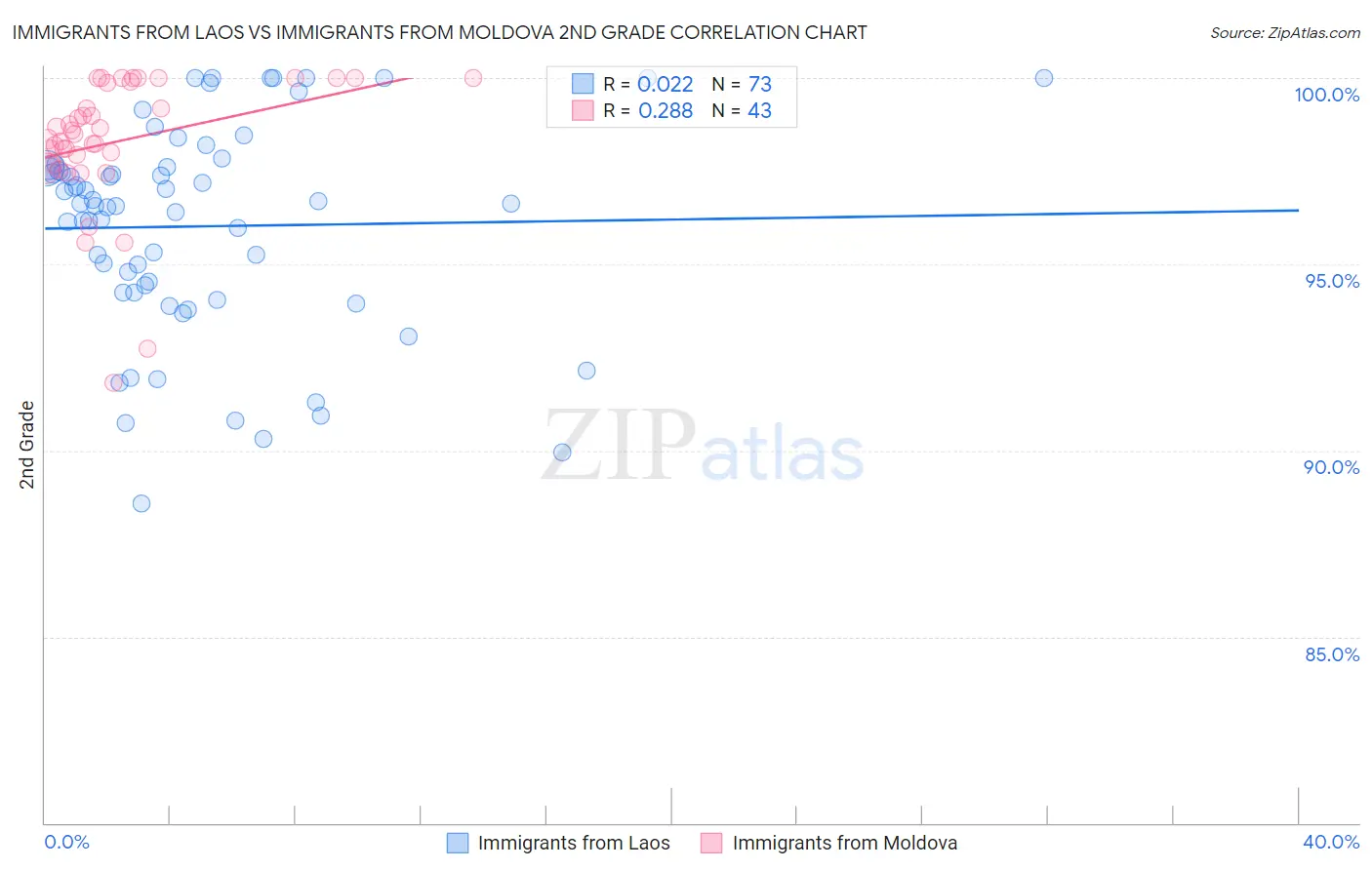 Immigrants from Laos vs Immigrants from Moldova 2nd Grade