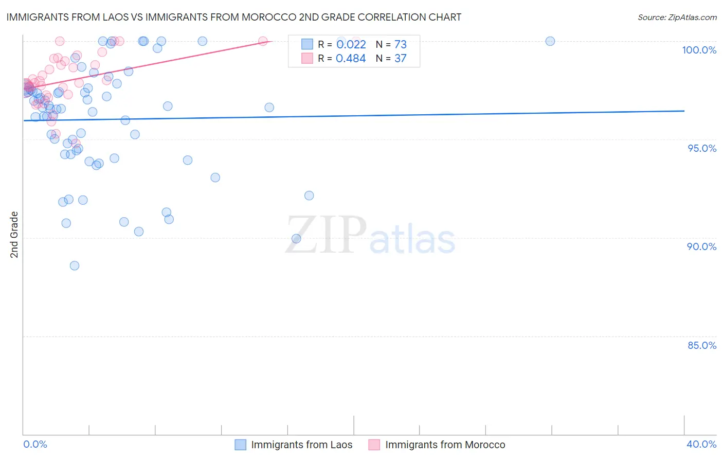Immigrants from Laos vs Immigrants from Morocco 2nd Grade