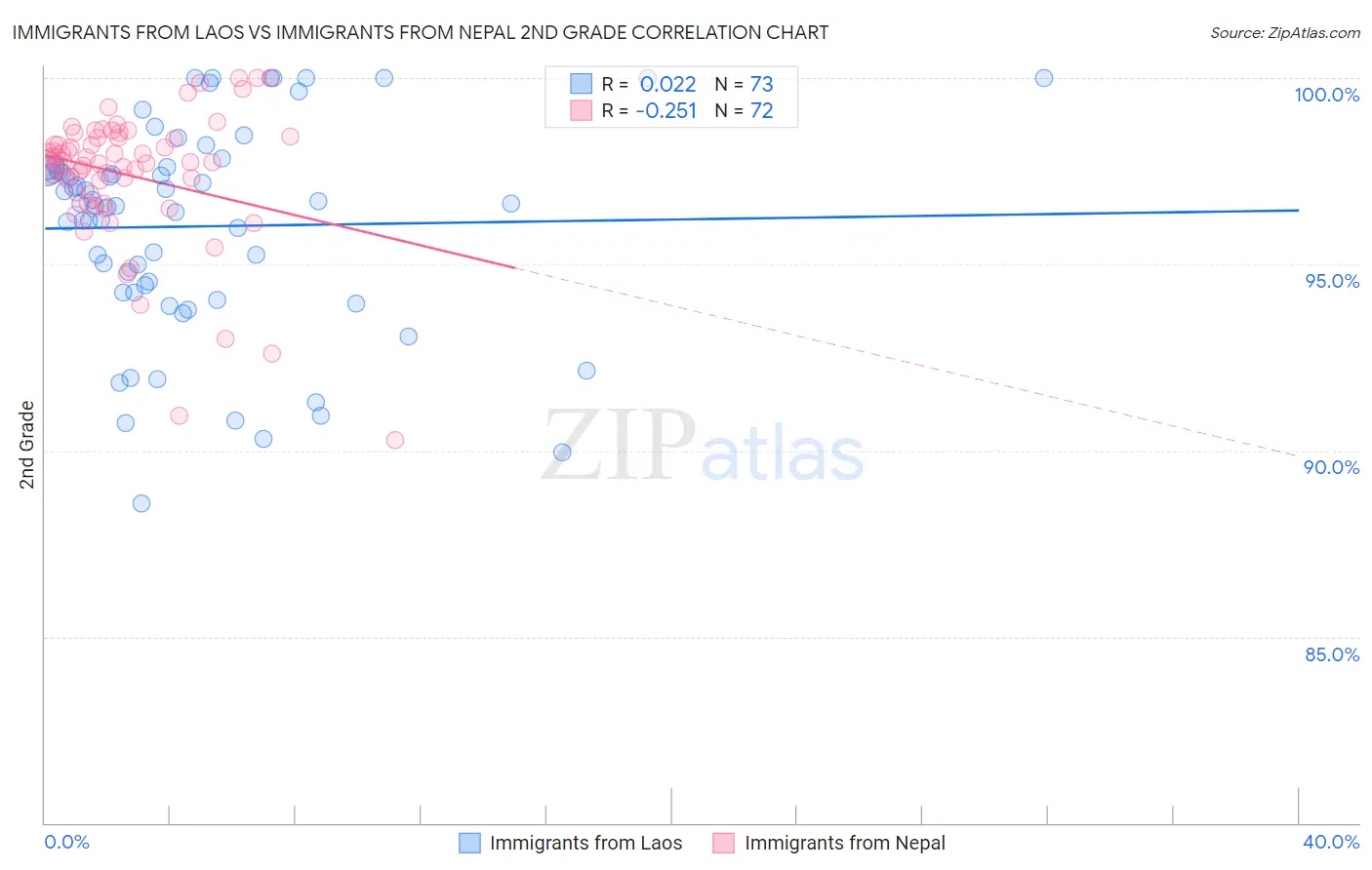 Immigrants from Laos vs Immigrants from Nepal 2nd Grade