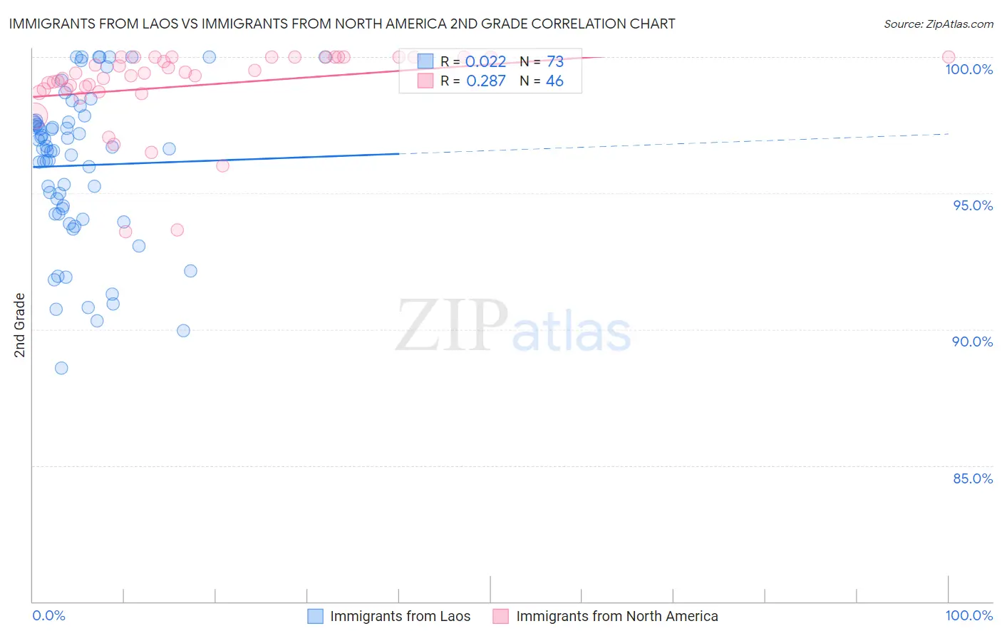 Immigrants from Laos vs Immigrants from North America 2nd Grade