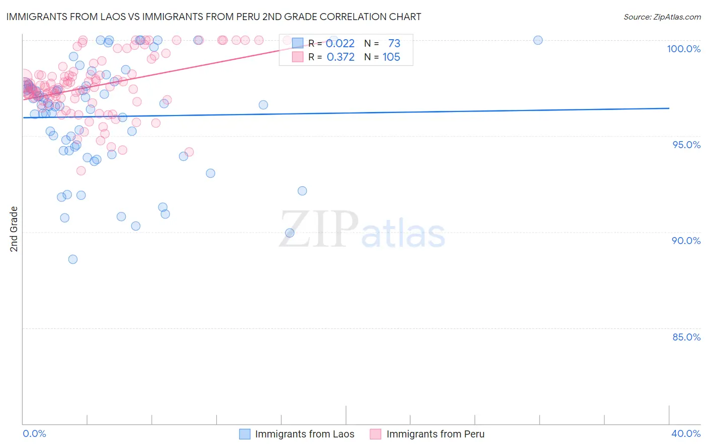 Immigrants from Laos vs Immigrants from Peru 2nd Grade