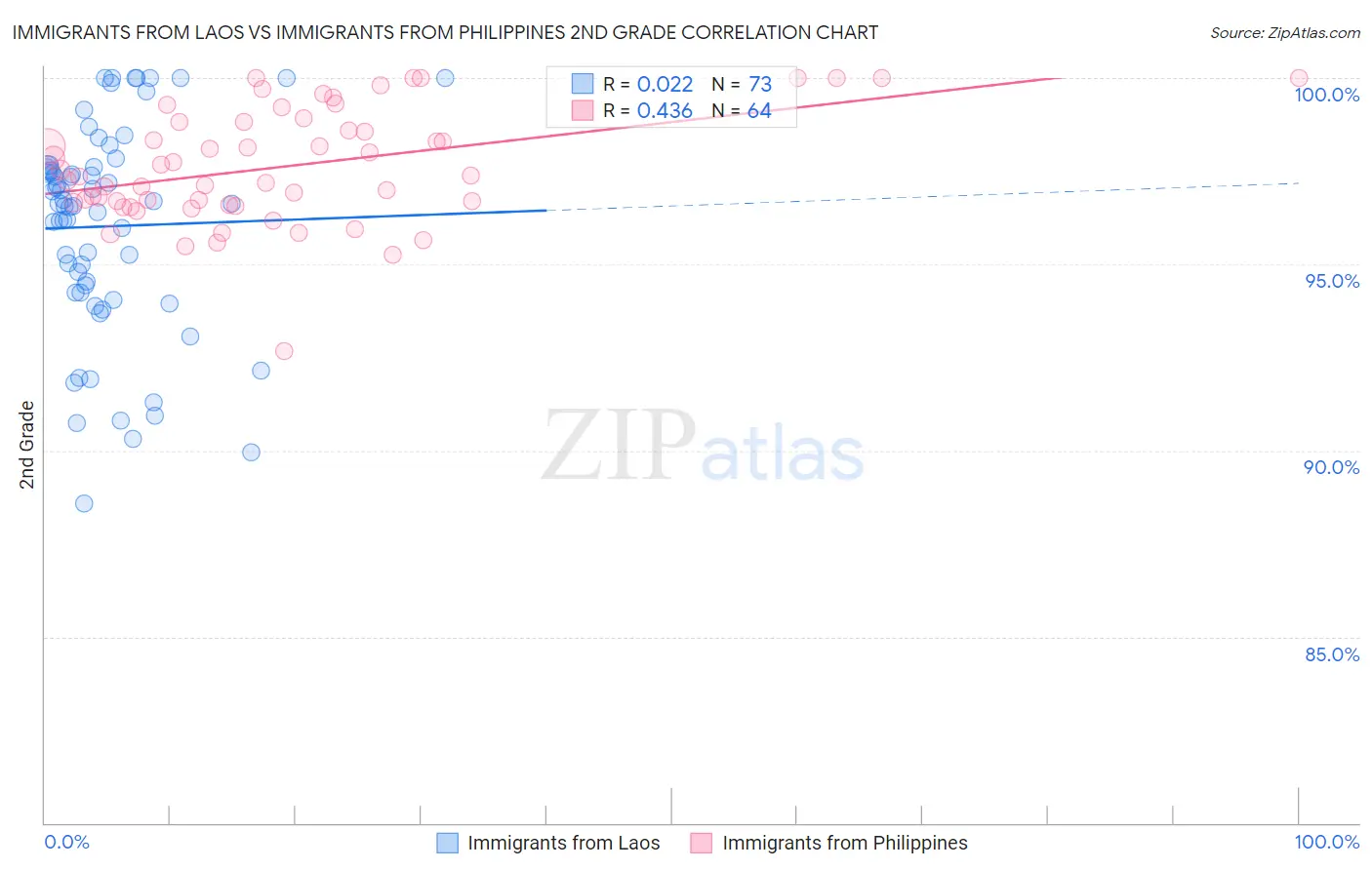 Immigrants from Laos vs Immigrants from Philippines 2nd Grade