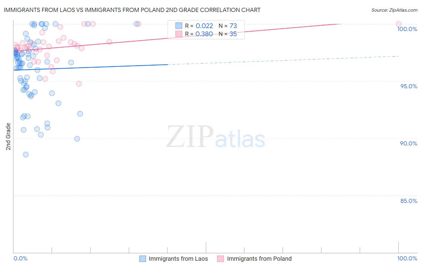 Immigrants from Laos vs Immigrants from Poland 2nd Grade