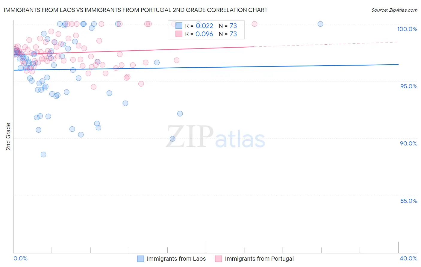 Immigrants from Laos vs Immigrants from Portugal 2nd Grade