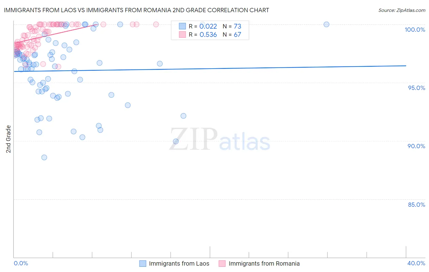 Immigrants from Laos vs Immigrants from Romania 2nd Grade