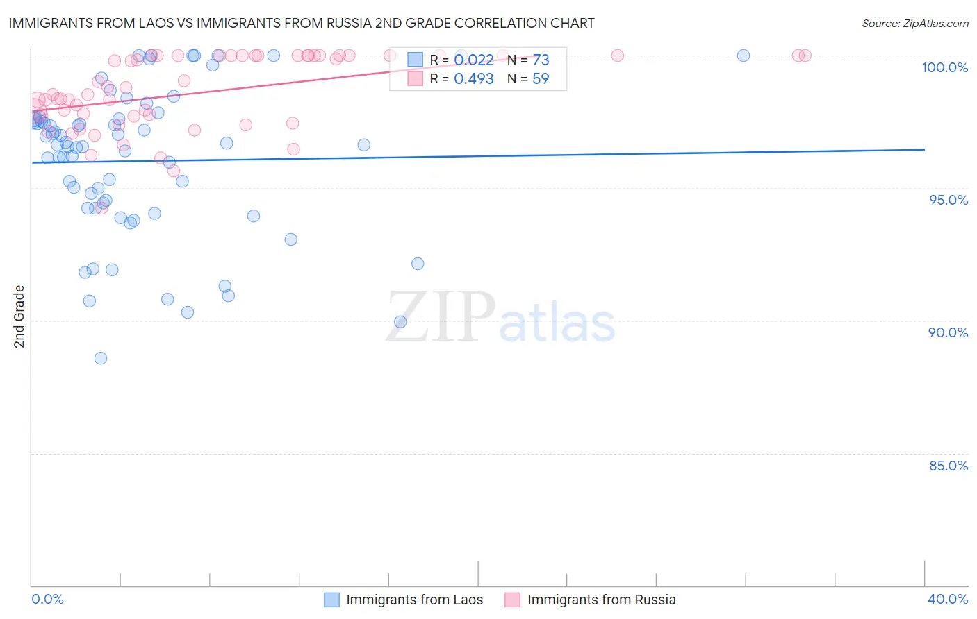 Immigrants from Laos vs Immigrants from Russia 2nd Grade