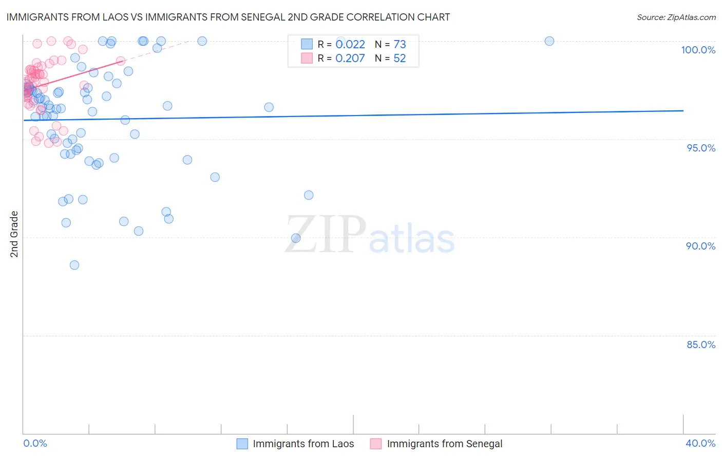 Immigrants from Laos vs Immigrants from Senegal 2nd Grade