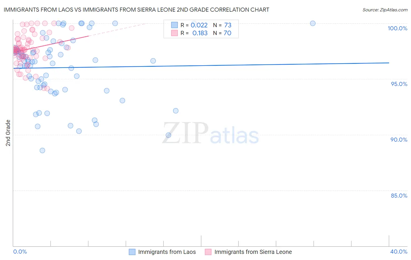Immigrants from Laos vs Immigrants from Sierra Leone 2nd Grade