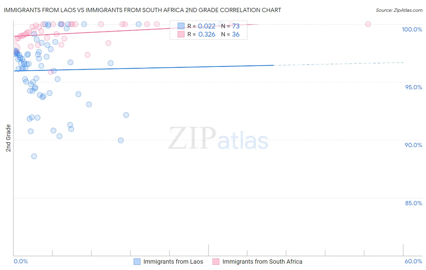 Immigrants from Laos vs Immigrants from South Africa 2nd Grade