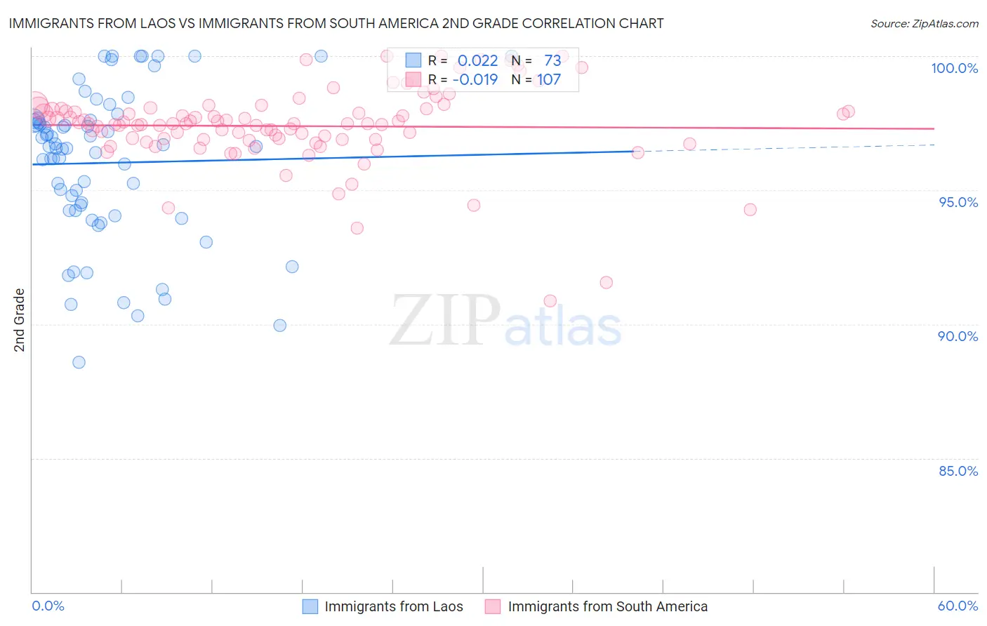 Immigrants from Laos vs Immigrants from South America 2nd Grade