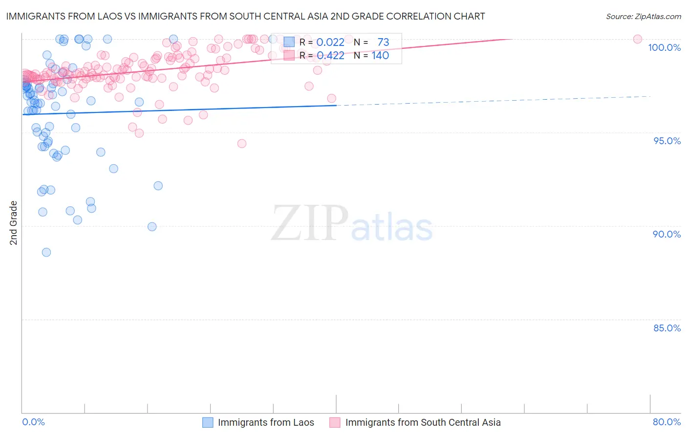 Immigrants from Laos vs Immigrants from South Central Asia 2nd Grade