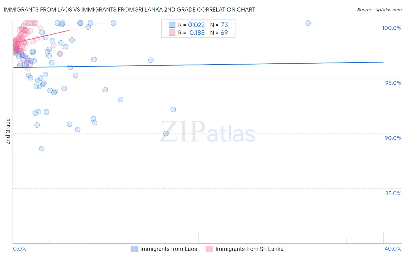 Immigrants from Laos vs Immigrants from Sri Lanka 2nd Grade