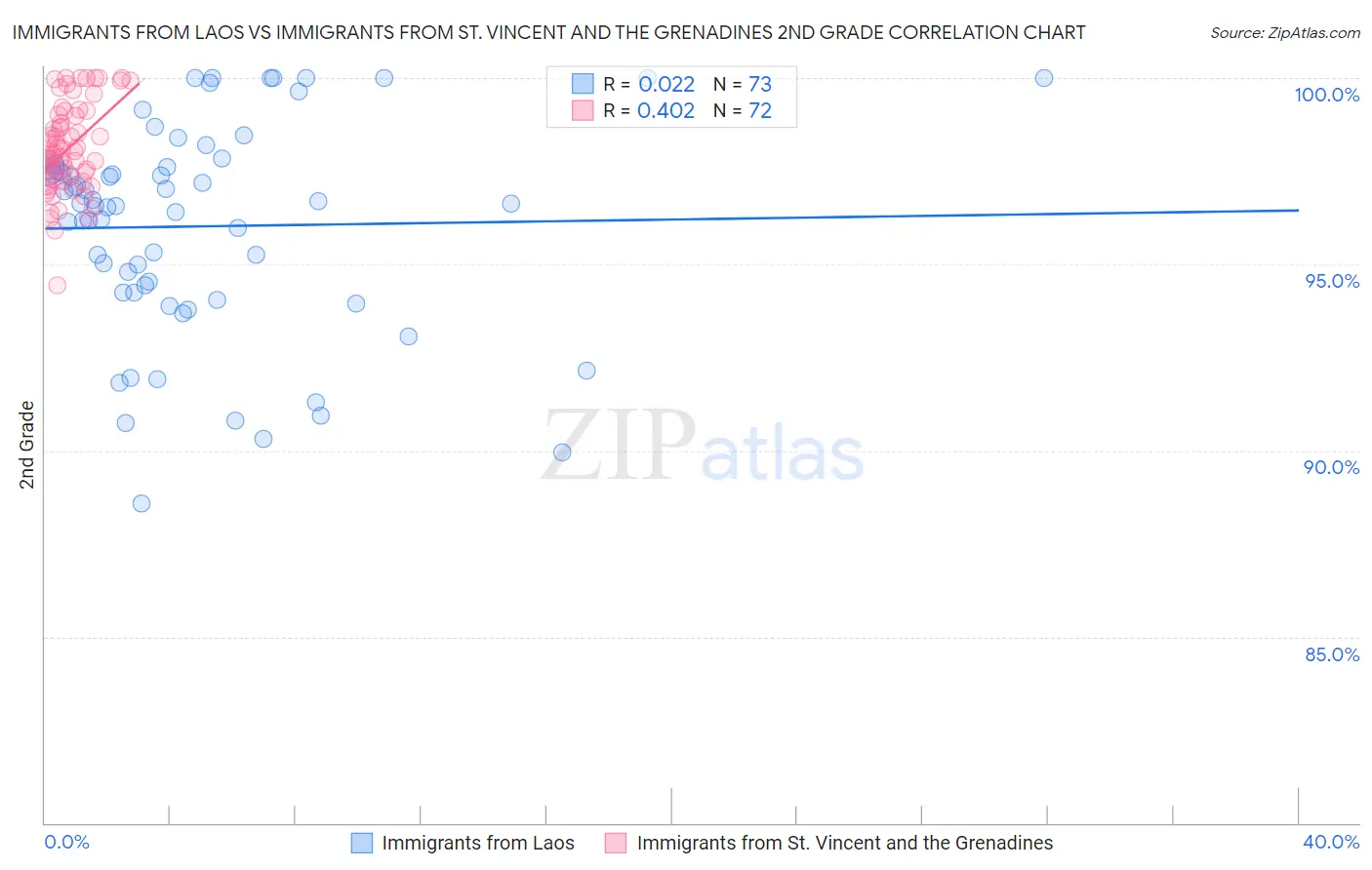 Immigrants from Laos vs Immigrants from St. Vincent and the Grenadines 2nd Grade