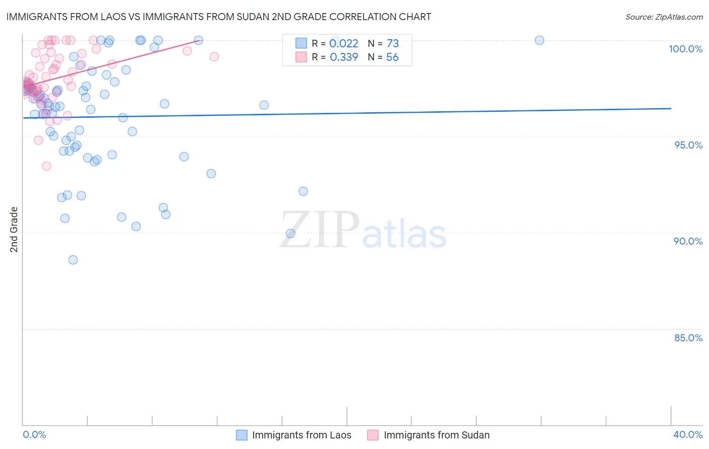 Immigrants from Laos vs Immigrants from Sudan 2nd Grade