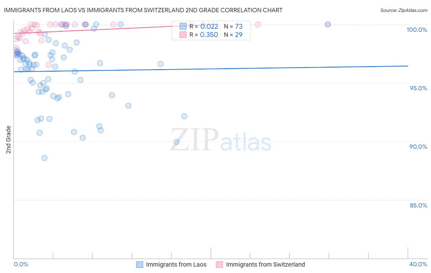 Immigrants from Laos vs Immigrants from Switzerland 2nd Grade