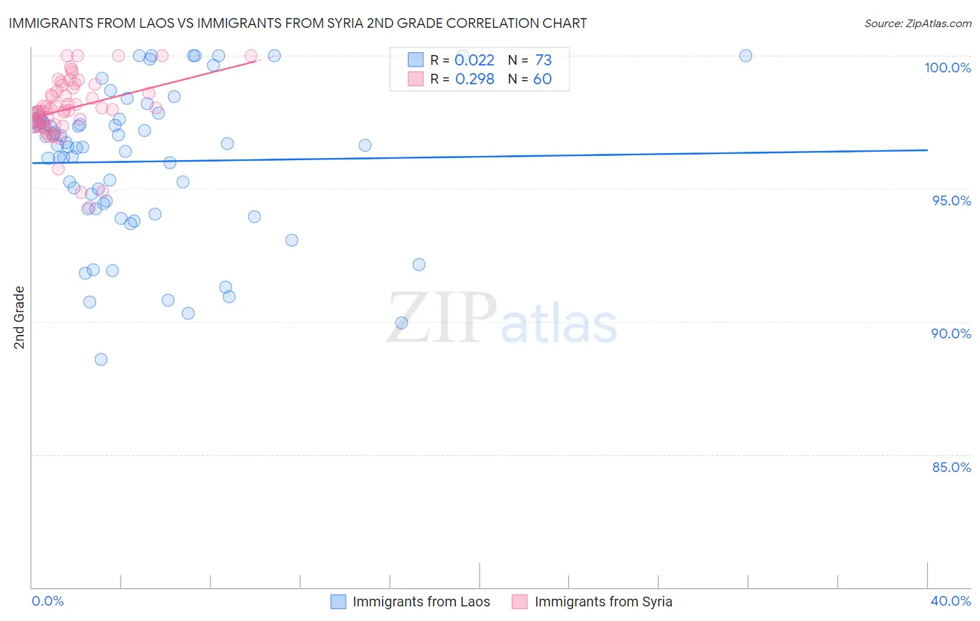 Immigrants from Laos vs Immigrants from Syria 2nd Grade