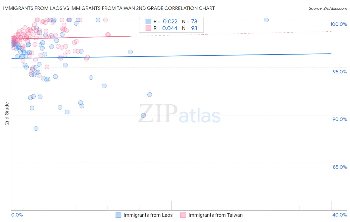Immigrants from Laos vs Immigrants from Taiwan 2nd Grade
