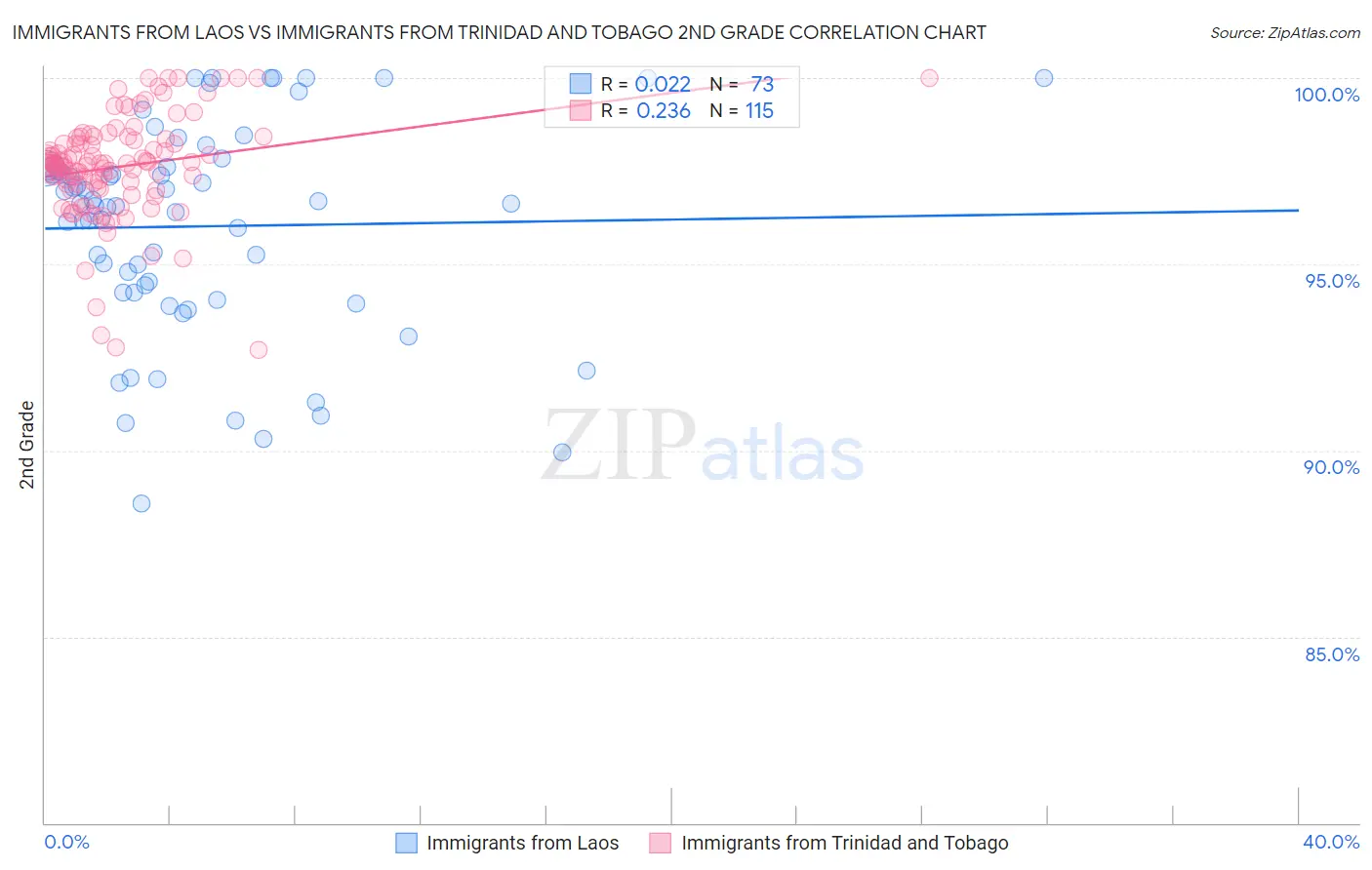 Immigrants from Laos vs Immigrants from Trinidad and Tobago 2nd Grade