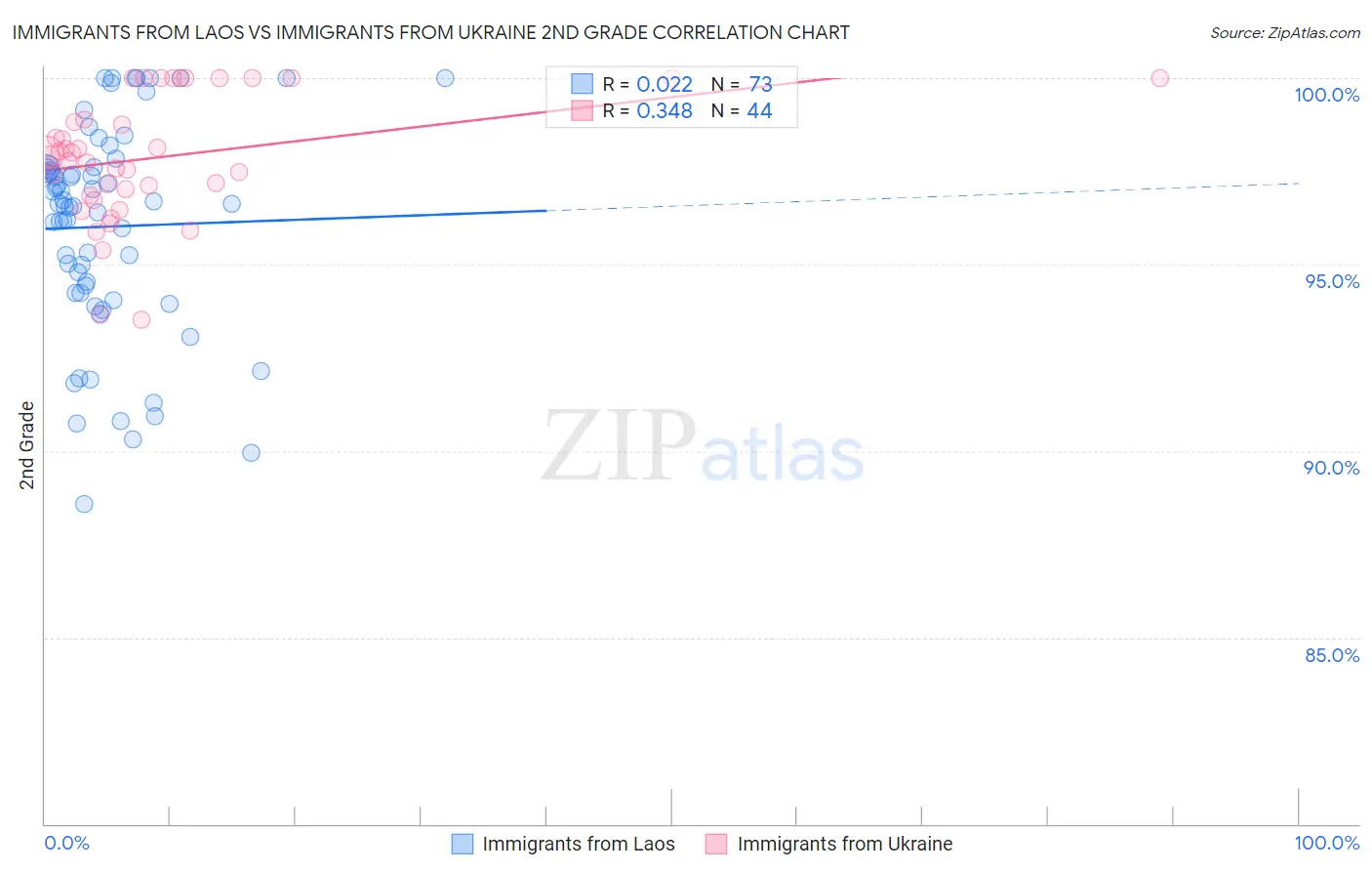 Immigrants from Laos vs Immigrants from Ukraine 2nd Grade