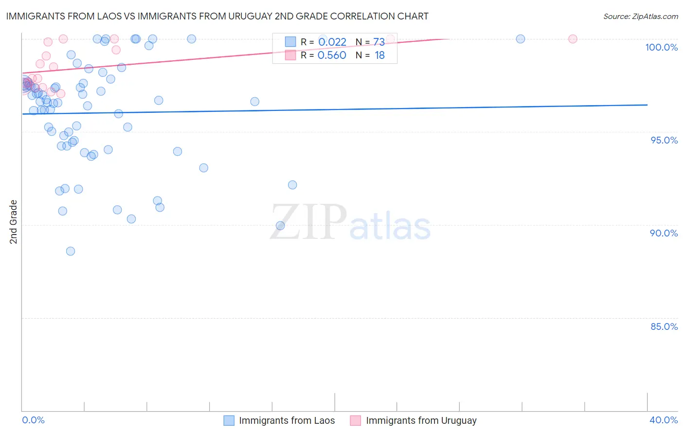 Immigrants from Laos vs Immigrants from Uruguay 2nd Grade