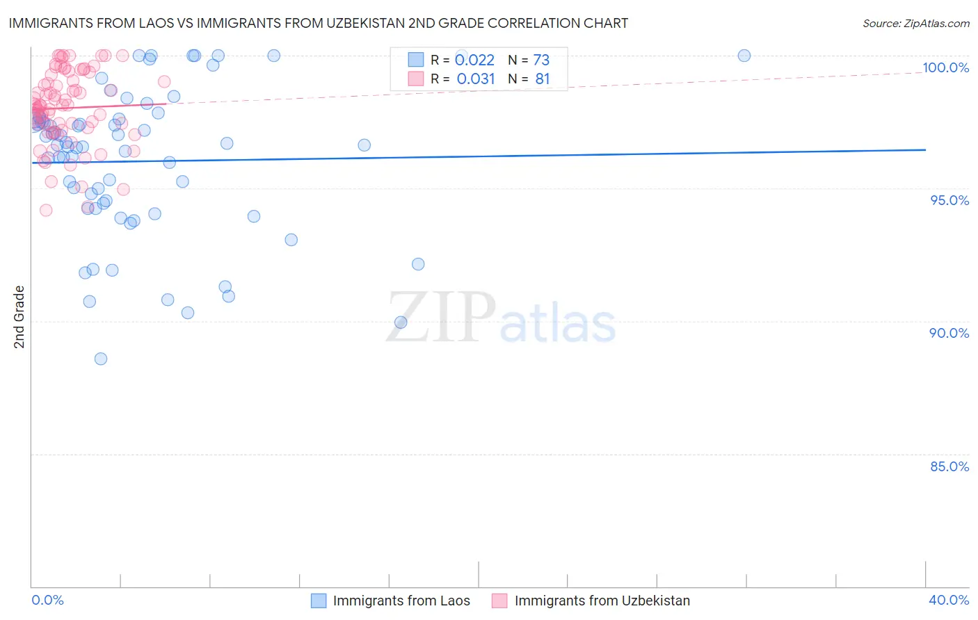 Immigrants from Laos vs Immigrants from Uzbekistan 2nd Grade