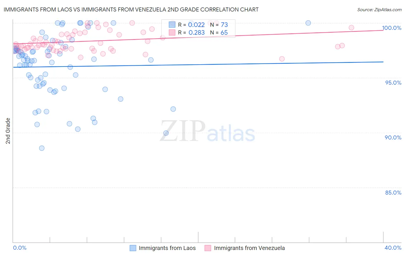 Immigrants from Laos vs Immigrants from Venezuela 2nd Grade