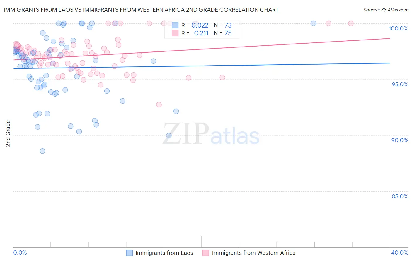 Immigrants from Laos vs Immigrants from Western Africa 2nd Grade