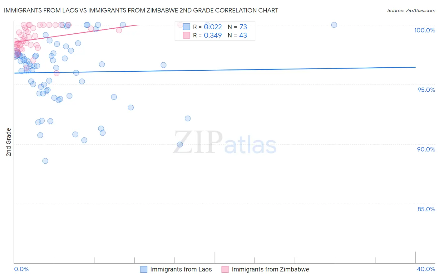 Immigrants from Laos vs Immigrants from Zimbabwe 2nd Grade