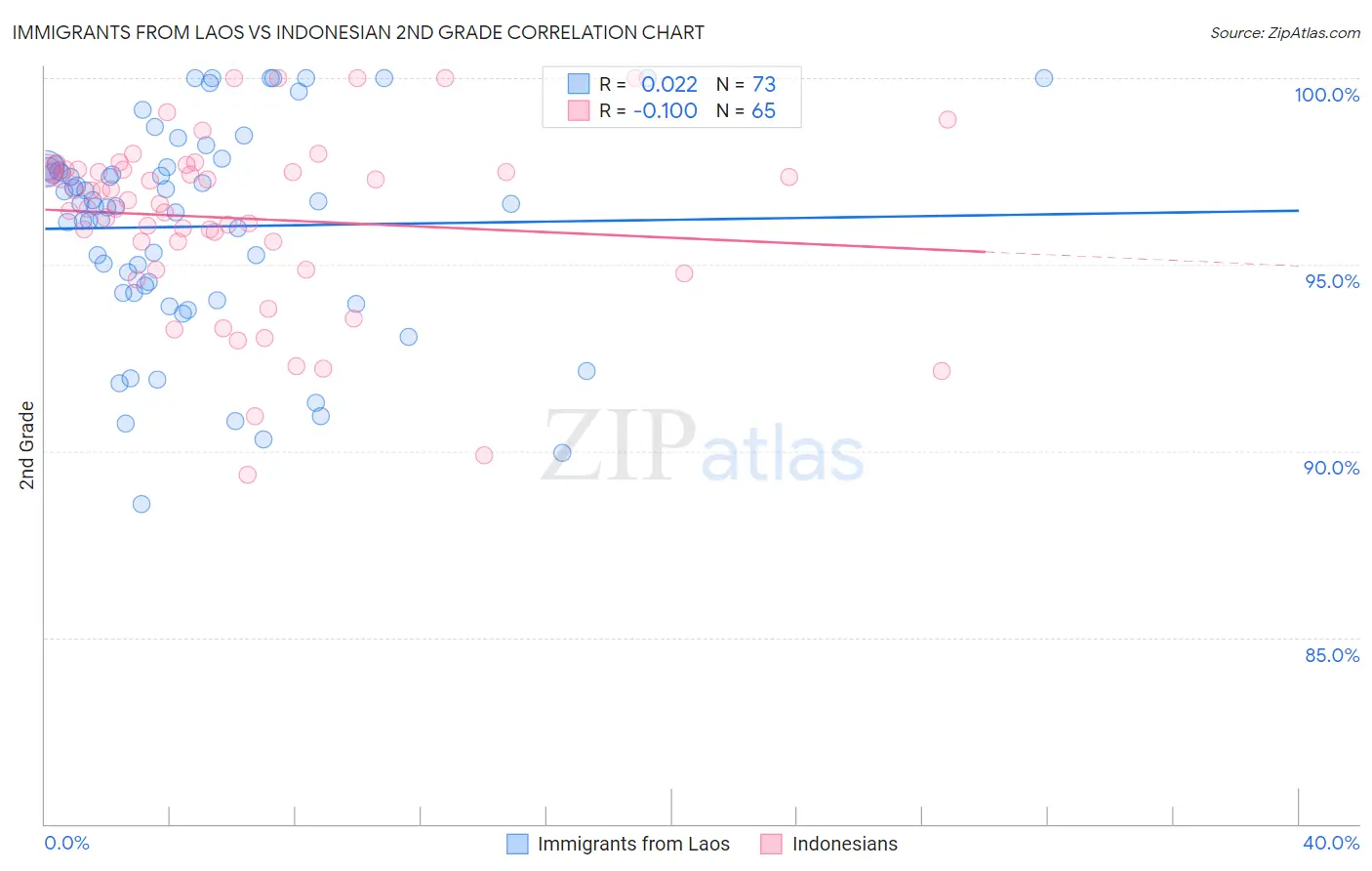 Immigrants from Laos vs Indonesian 2nd Grade