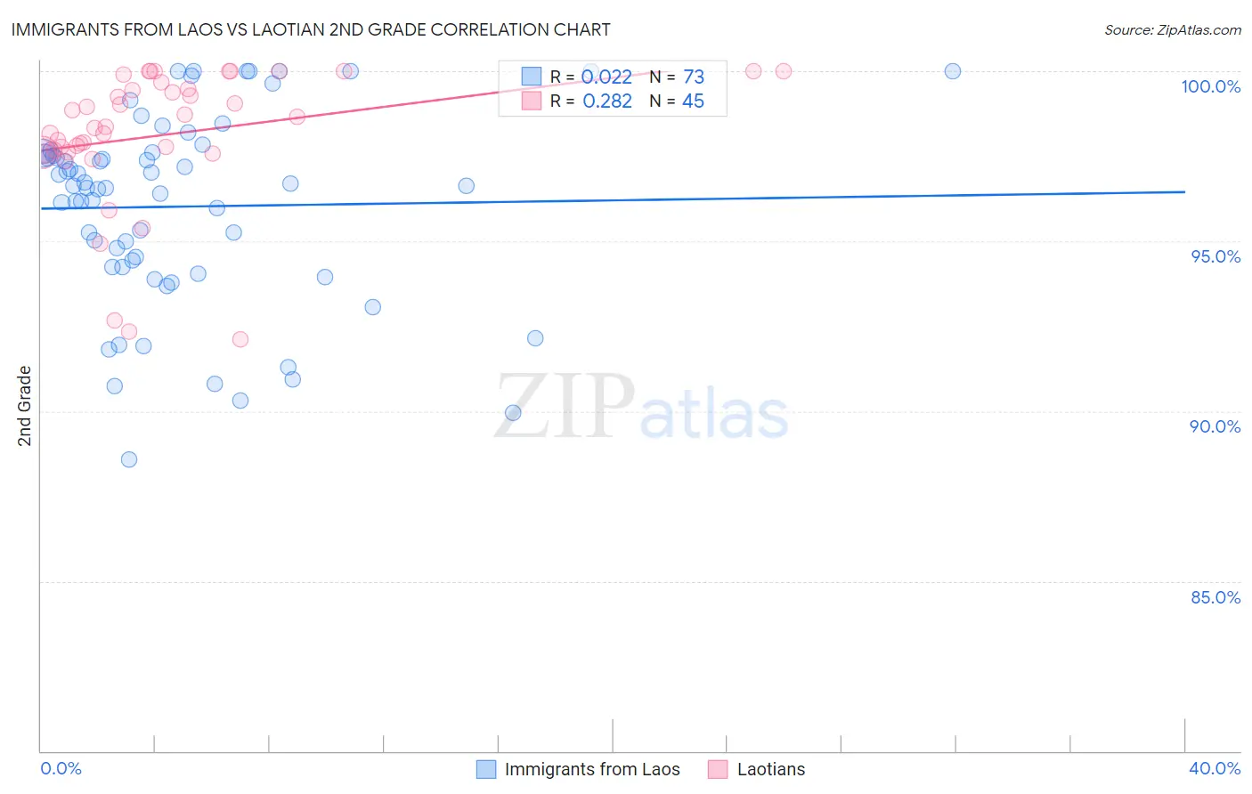 Immigrants from Laos vs Laotian 2nd Grade