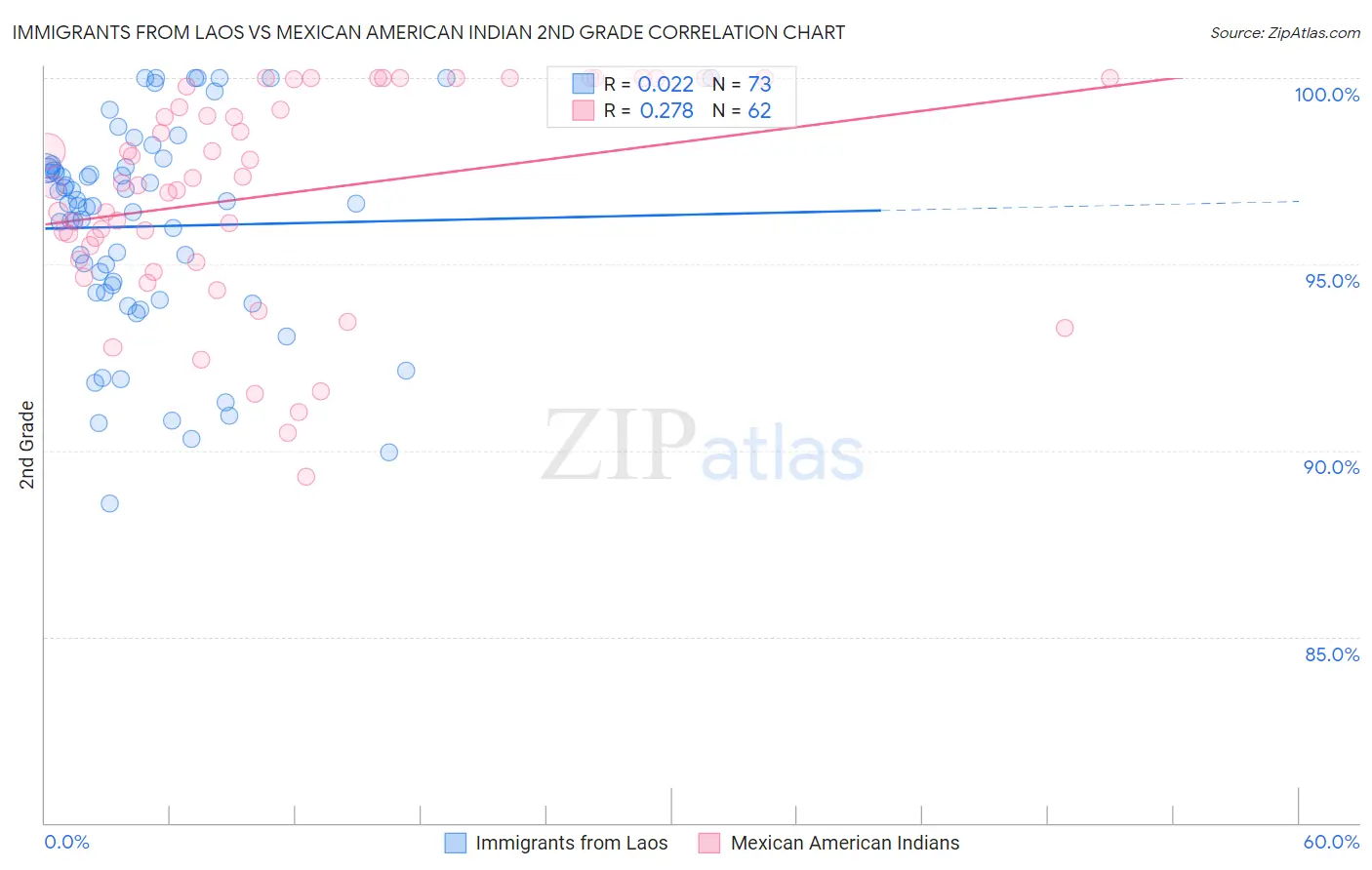 Immigrants from Laos vs Mexican American Indian 2nd Grade