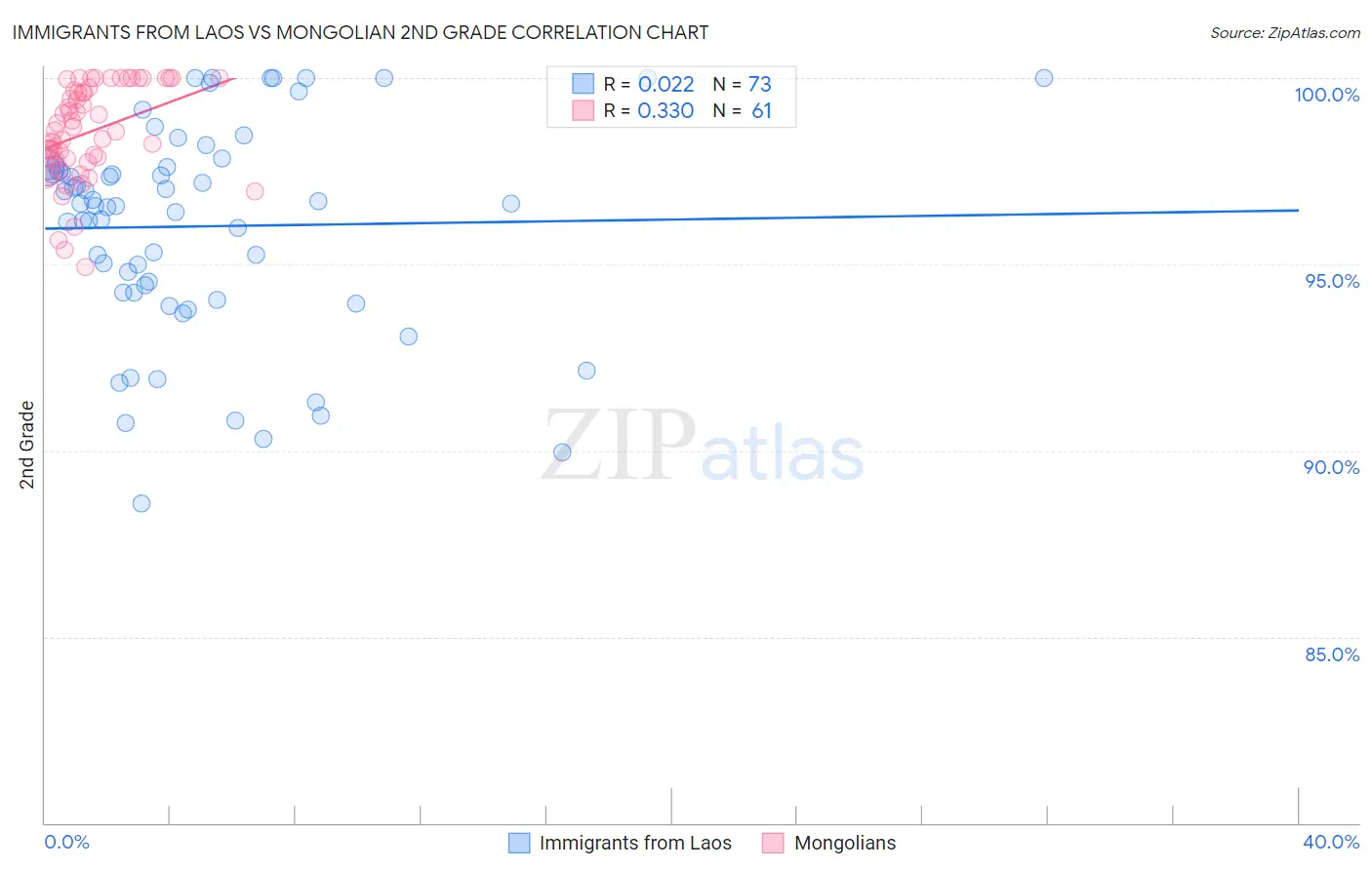 Immigrants from Laos vs Mongolian 2nd Grade