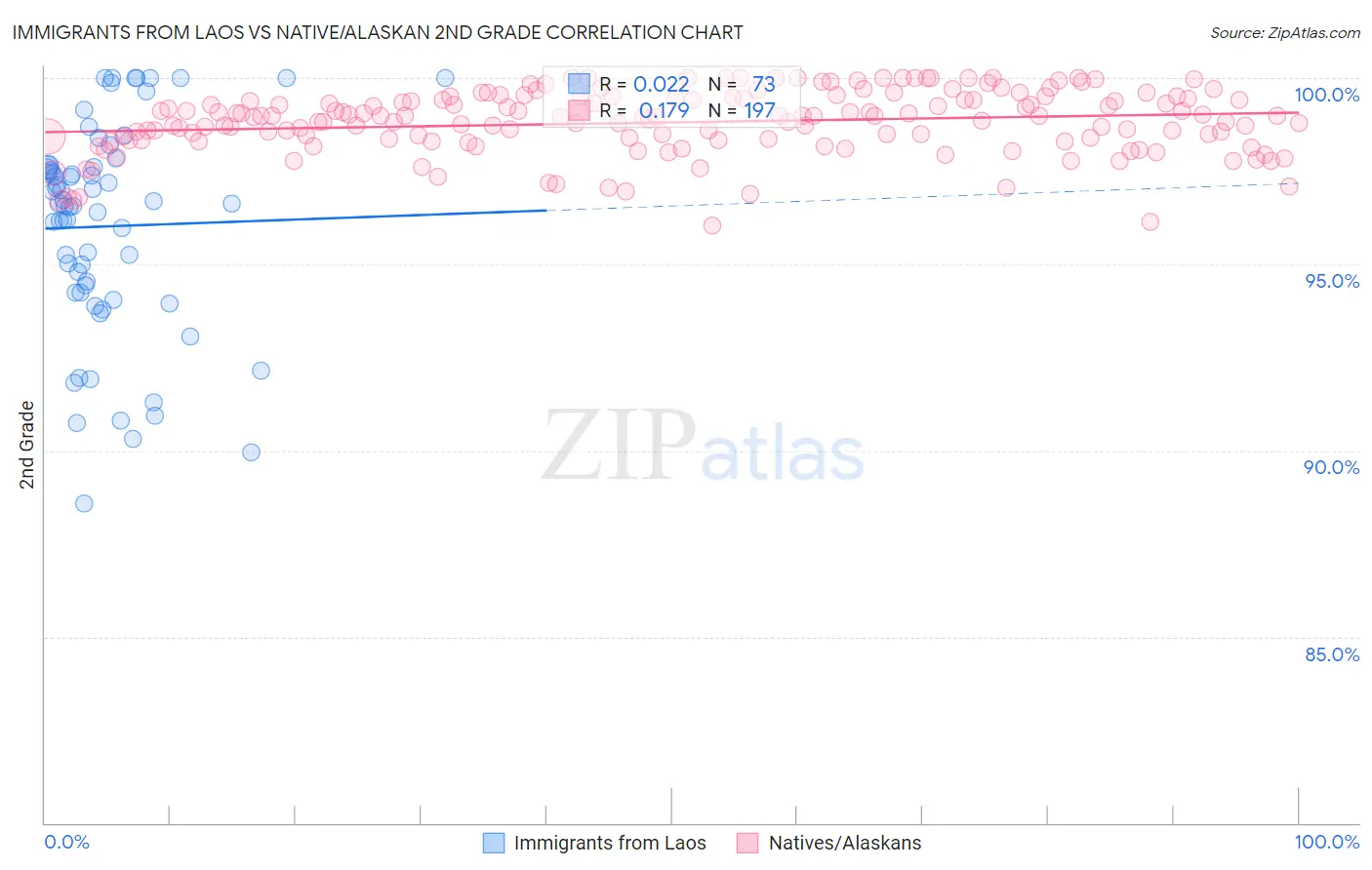 Immigrants from Laos vs Native/Alaskan 2nd Grade