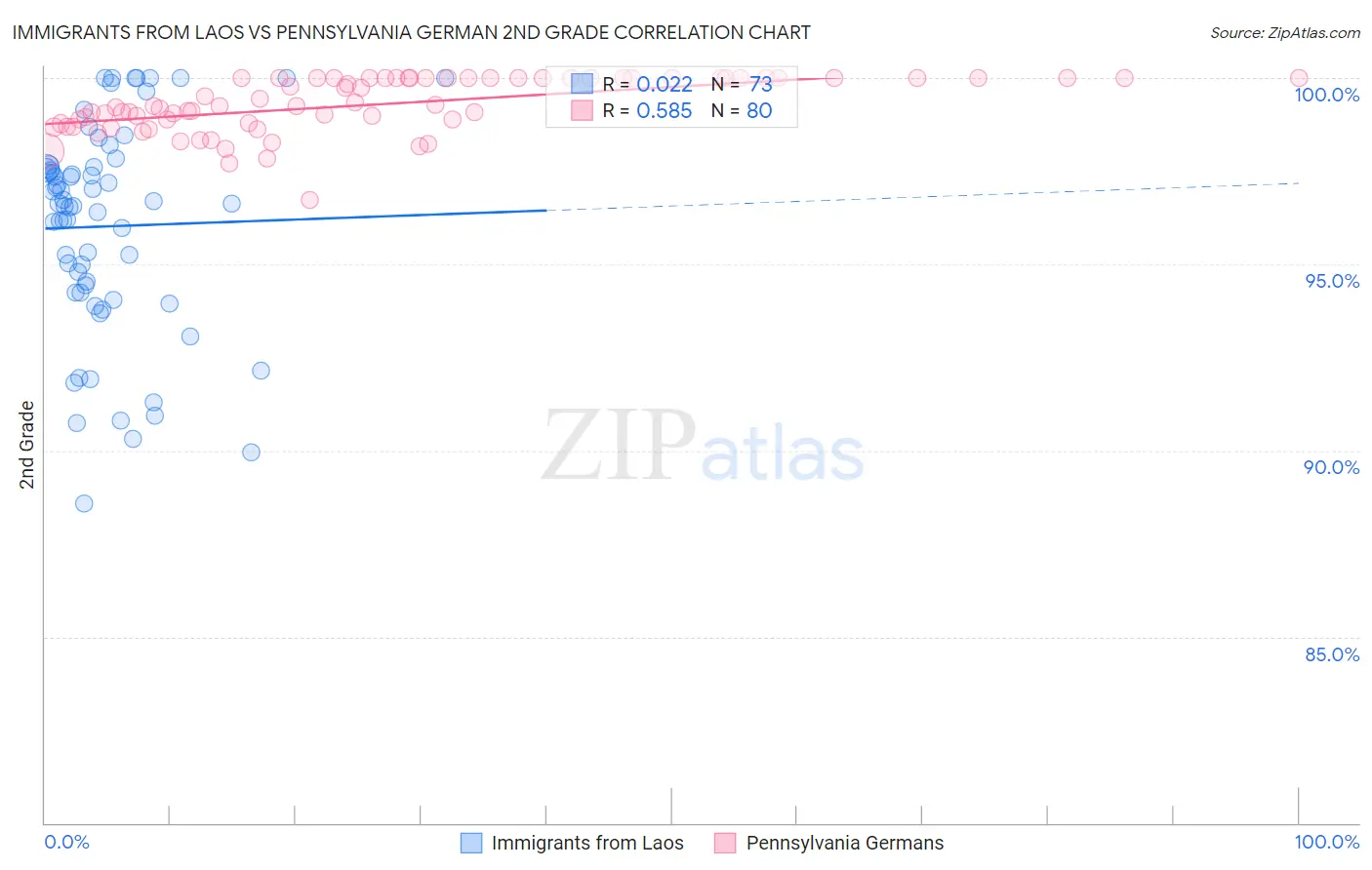 Immigrants from Laos vs Pennsylvania German 2nd Grade