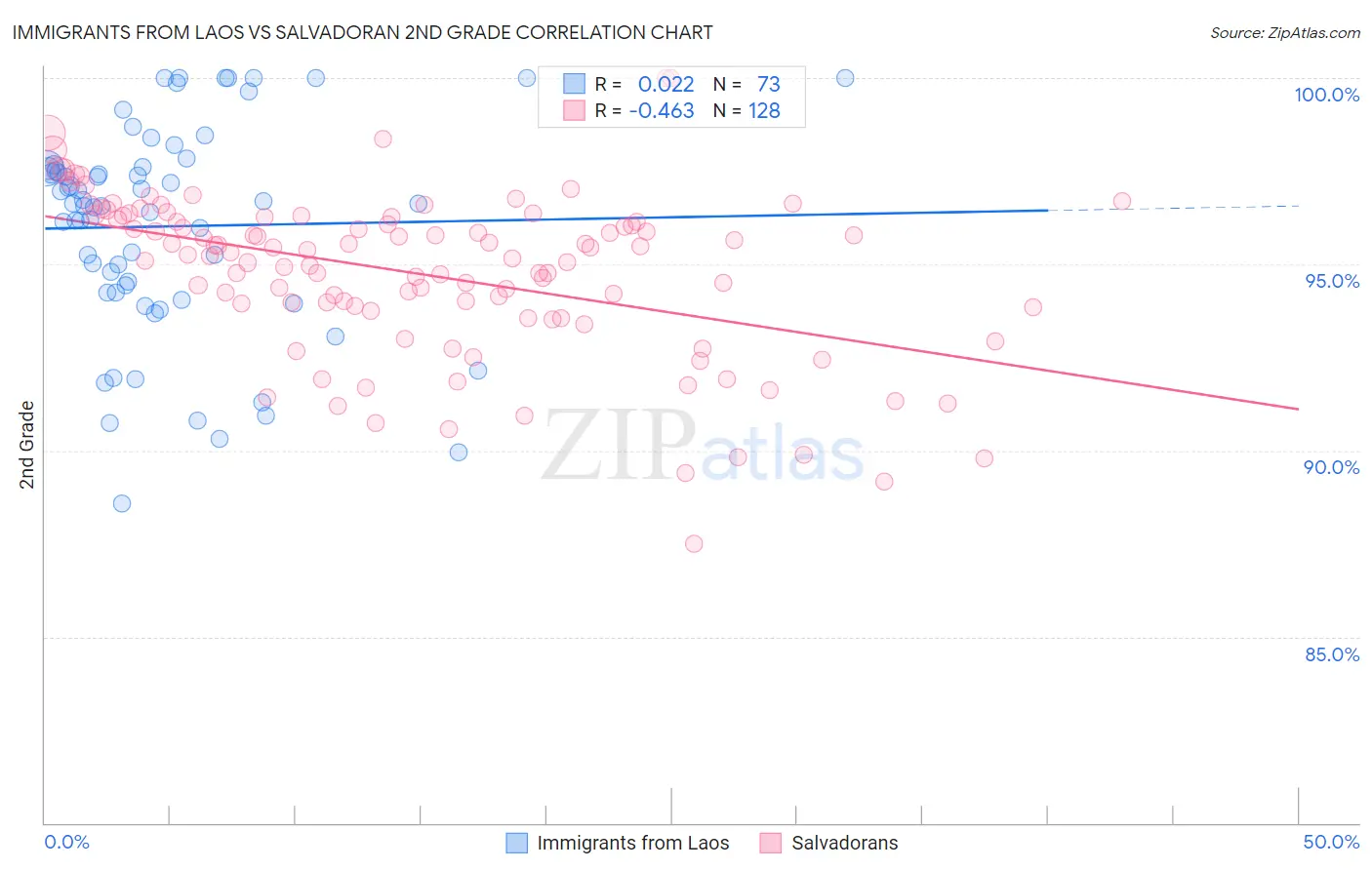 Immigrants from Laos vs Salvadoran 2nd Grade