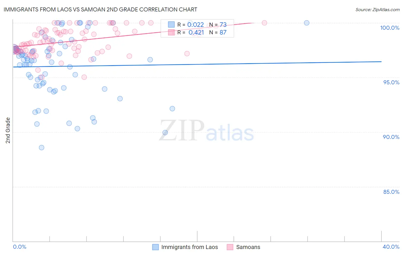 Immigrants from Laos vs Samoan 2nd Grade