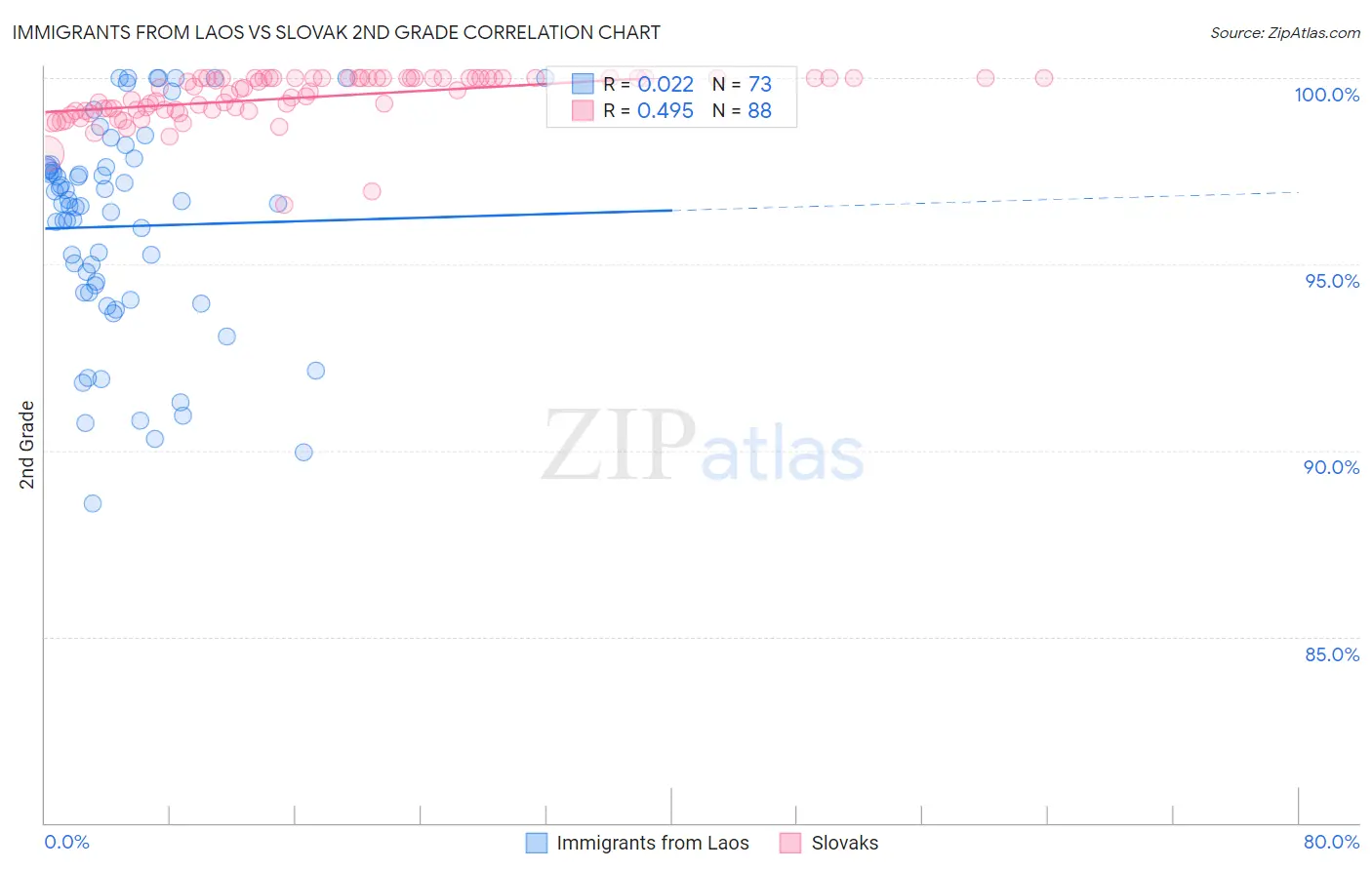 Immigrants from Laos vs Slovak 2nd Grade