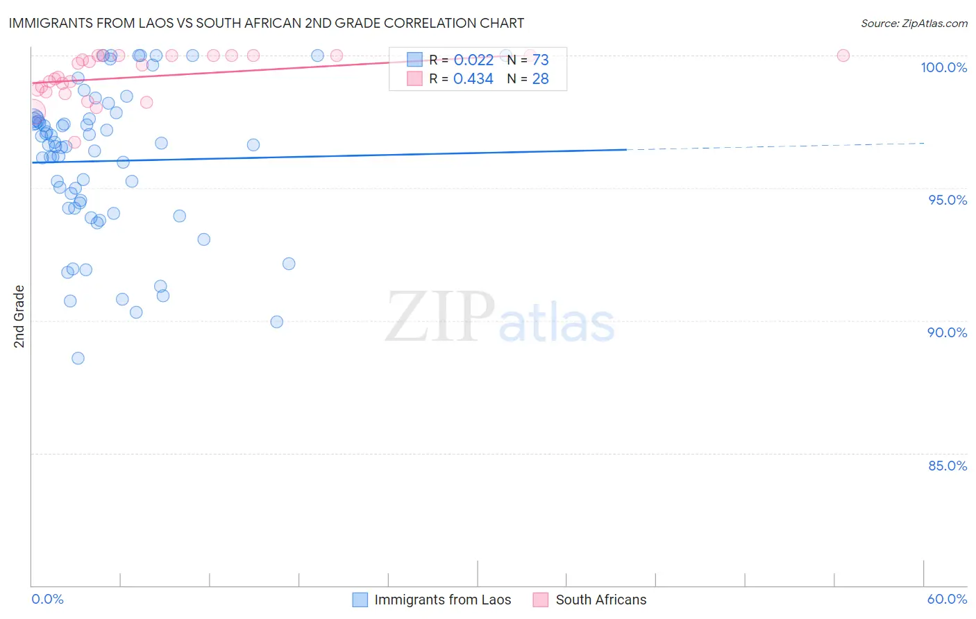 Immigrants from Laos vs South African 2nd Grade