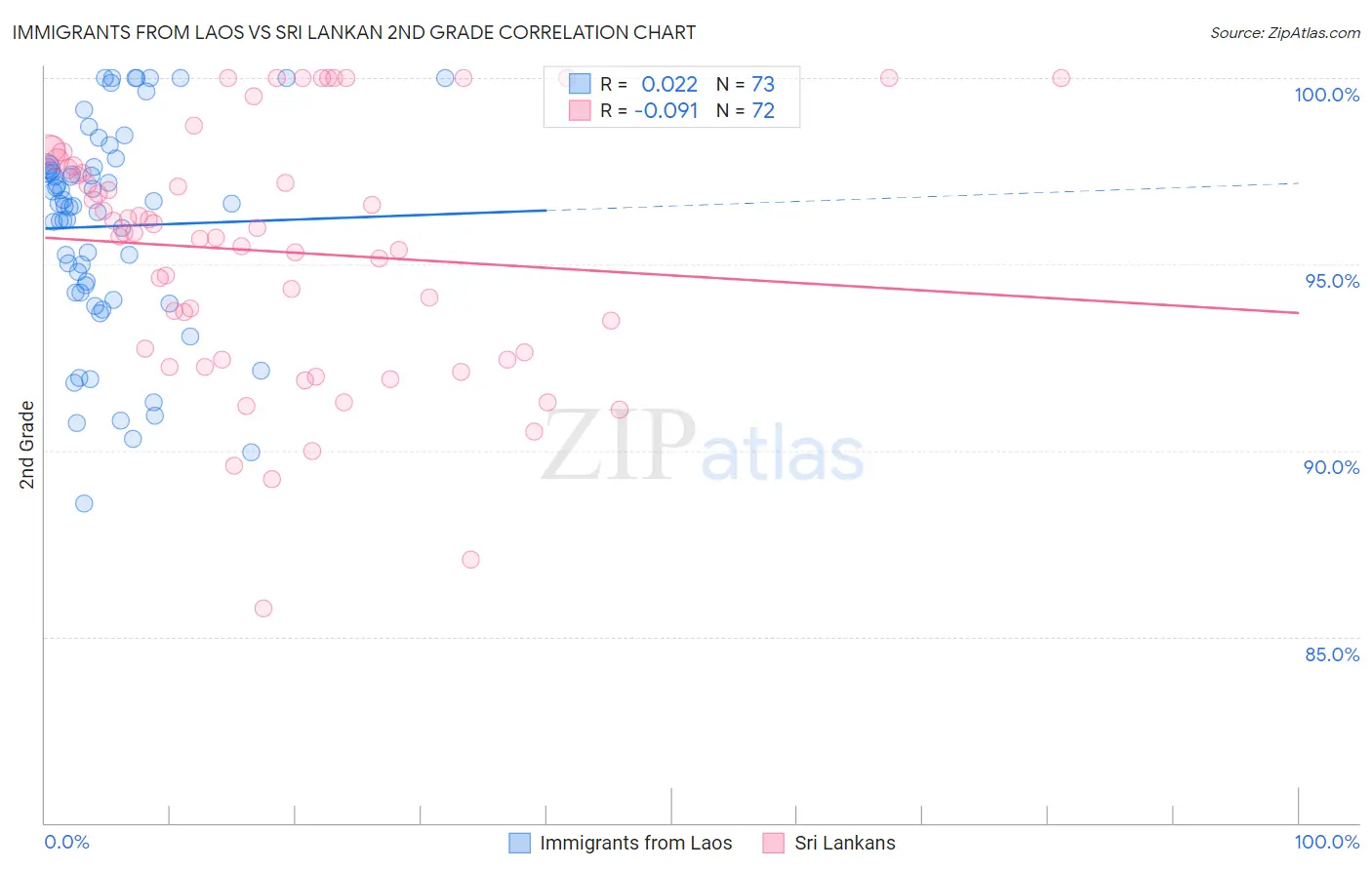 Immigrants from Laos vs Sri Lankan 2nd Grade