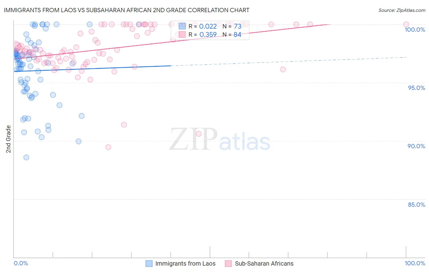 Immigrants from Laos vs Subsaharan African 2nd Grade
