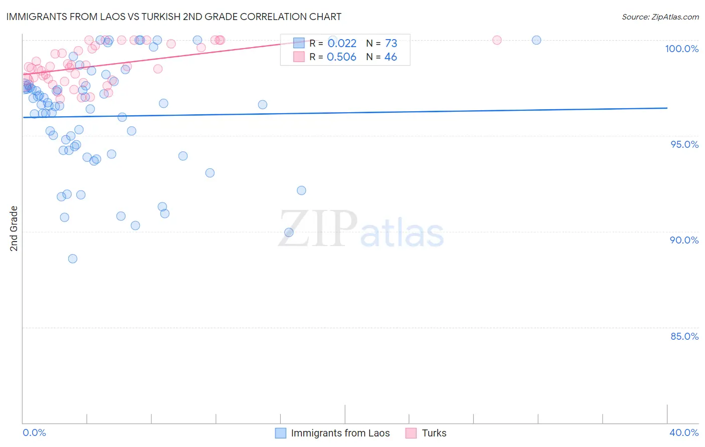 Immigrants from Laos vs Turkish 2nd Grade