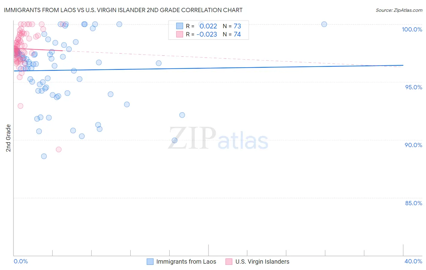 Immigrants from Laos vs U.S. Virgin Islander 2nd Grade