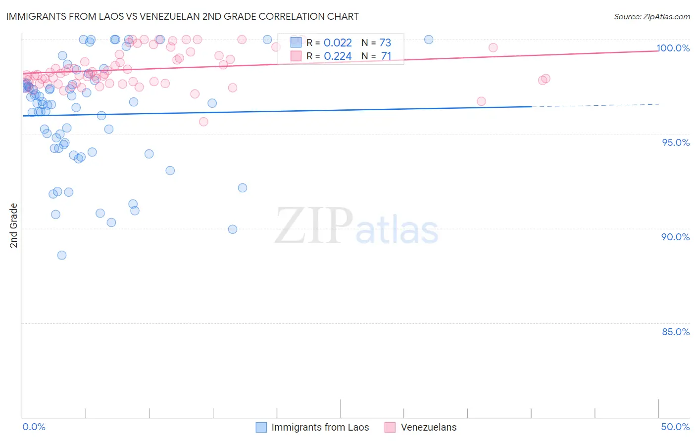 Immigrants from Laos vs Venezuelan 2nd Grade