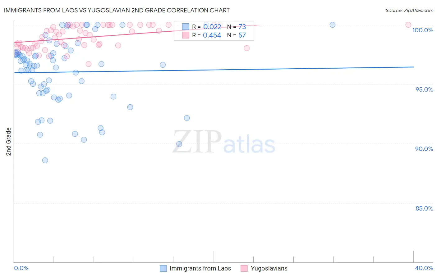 Immigrants from Laos vs Yugoslavian 2nd Grade