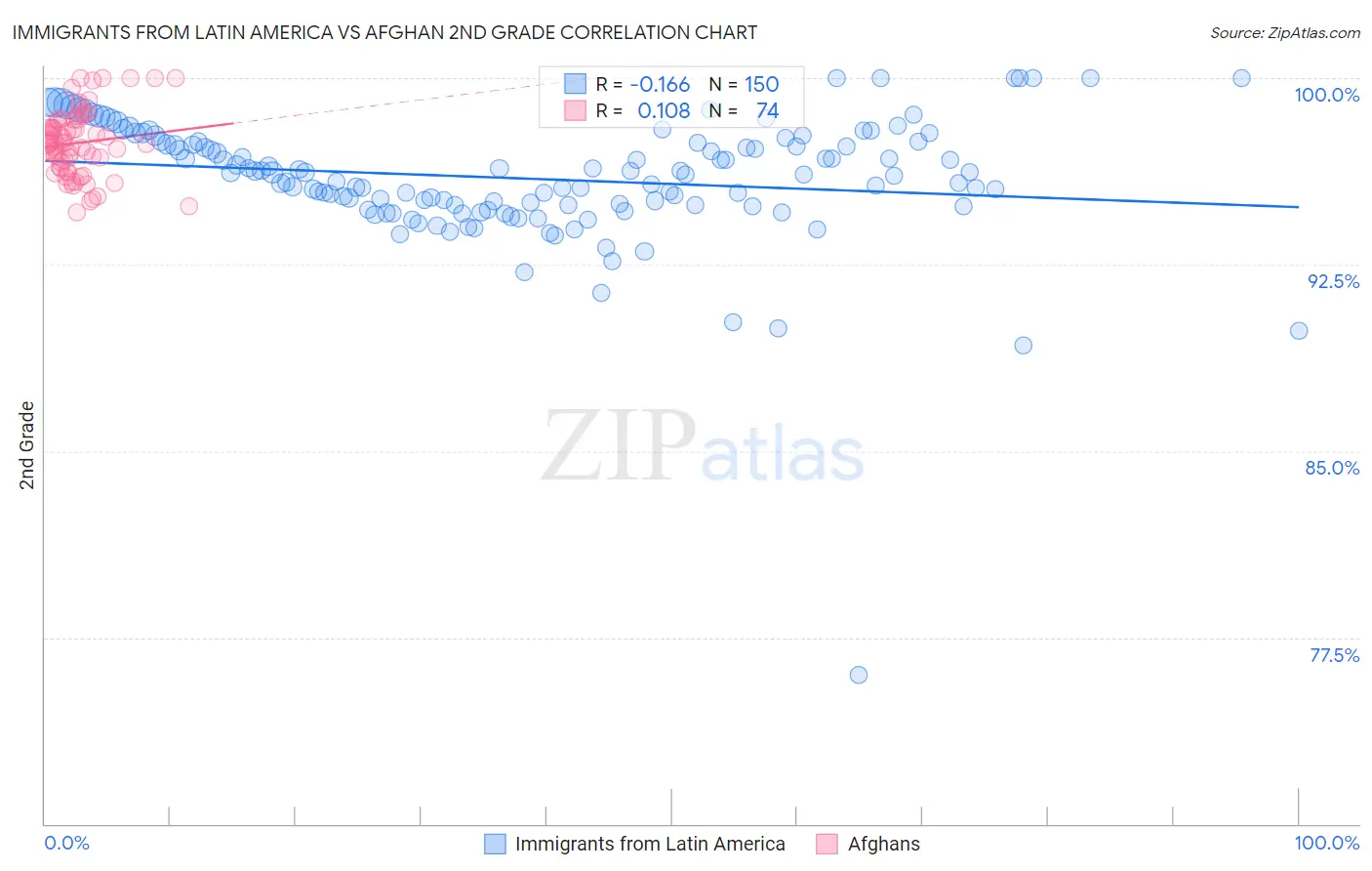 Immigrants from Latin America vs Afghan 2nd Grade