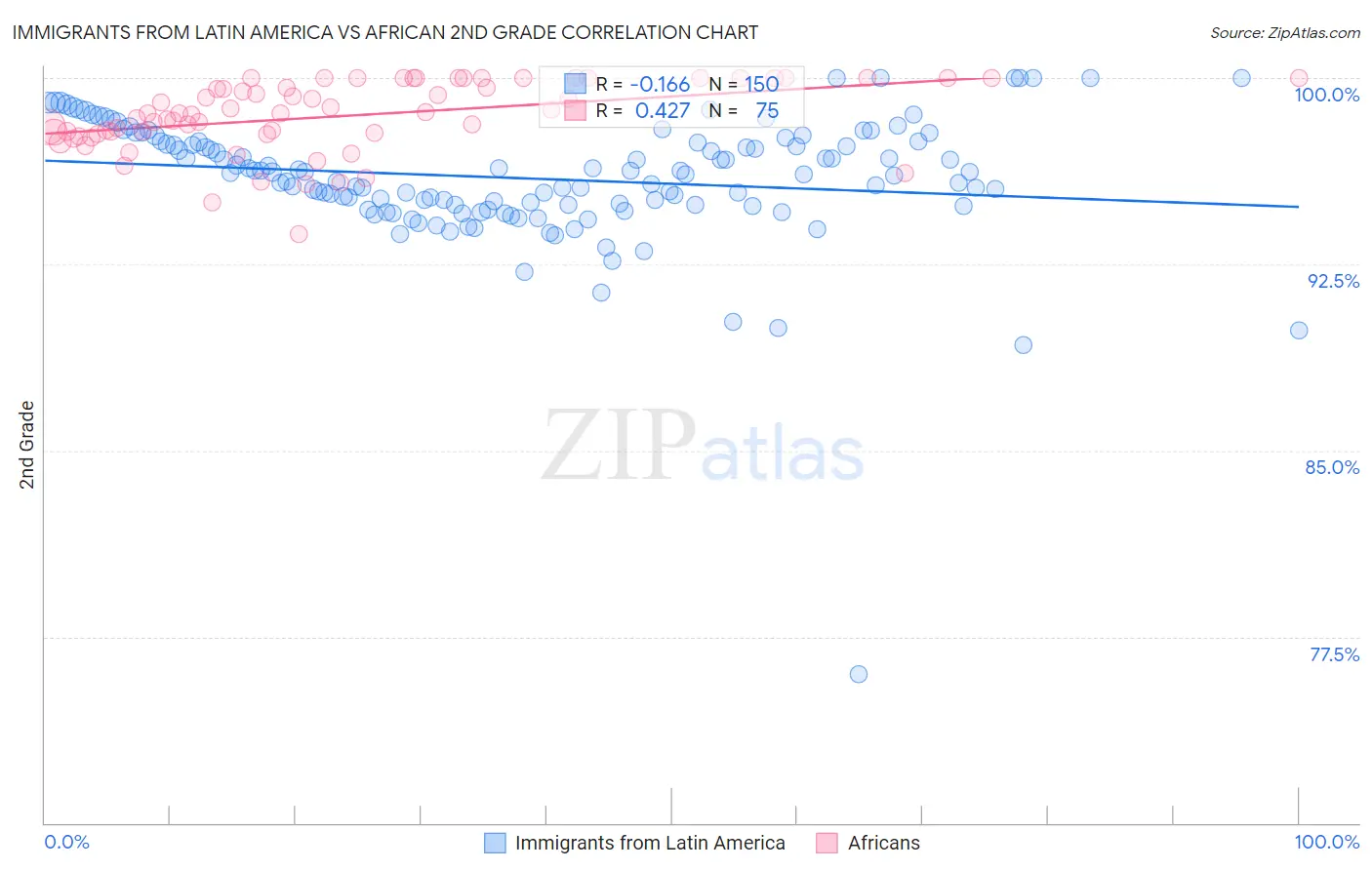 Immigrants from Latin America vs African 2nd Grade