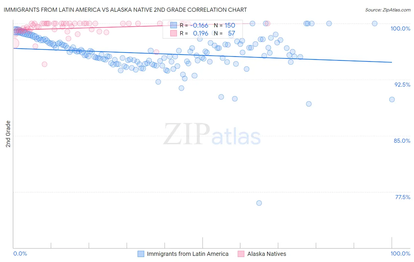 Immigrants from Latin America vs Alaska Native 2nd Grade